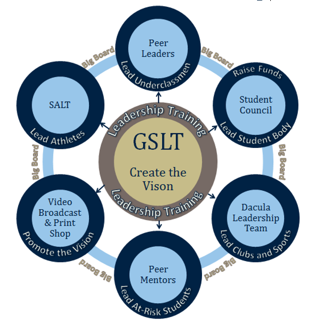 integrated web of student leadership